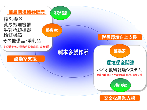 本多製作所　ビジネスモデル　搾乳機器・搾乳ロボット｜糞尿処理機器｜牛乳冷却機器｜給餌機・給水機器｜本多製作所